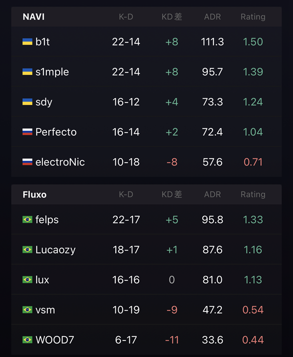 BLAST秋决赛：巴西豪强NAVI零封Fluxo重现较量