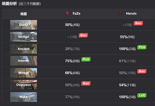 大表哥霸气发威，FaZe毫无悬念2-0碾压Heroic