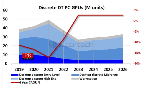 NVIDIA绝对垄断；目前占据整个独立显卡市场的多达88％