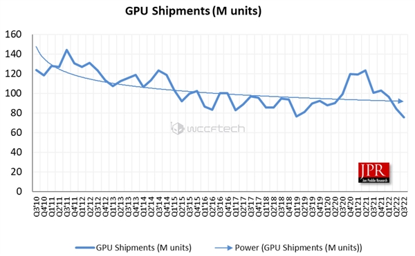 NVIDIA绝对垄断；目前占据整个独立显卡市场的多达88％