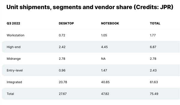 NVIDIA绝对垄断；目前占据整个独立显卡市场的多达88％