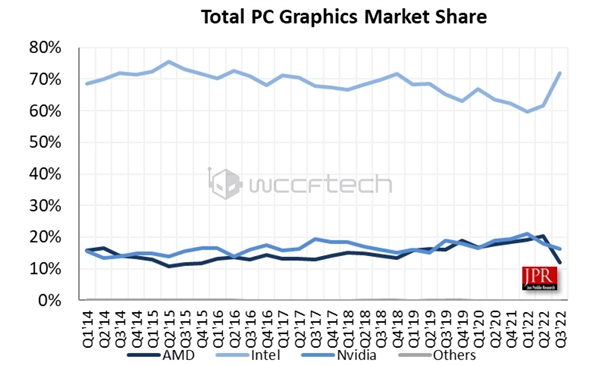 NVIDIA绝对垄断；目前占据整个独立显卡市场的多达88％