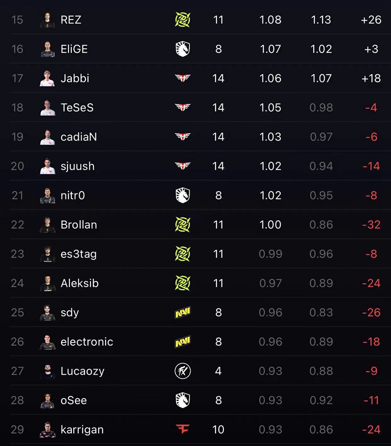 Heroic-Free: Unveiling the Top-Six Rating Ranking sans Heroic Players!