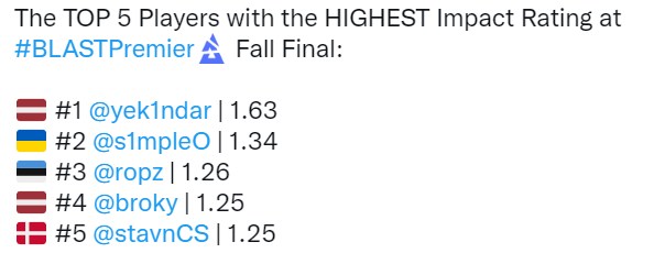 BLAST秋决Impact Rating排行榜：YEKINDAR横扫群雄震撼登顶