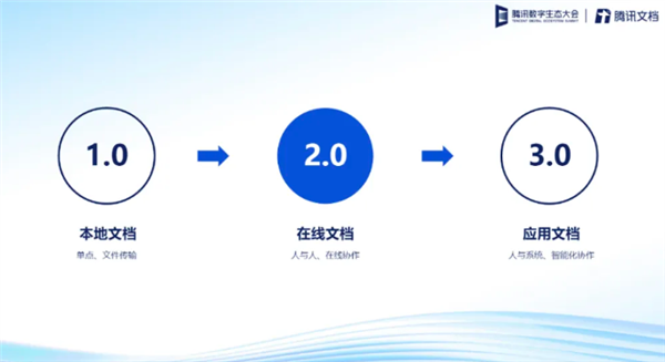 腾讯文档企业版进入2.0发布：支持4种一体化协作