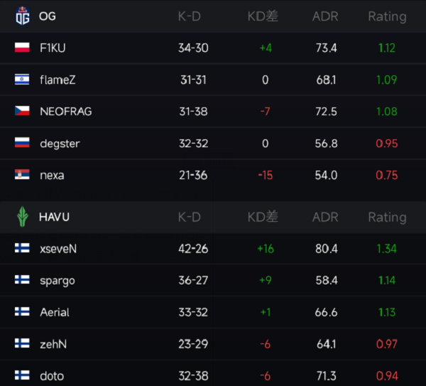 北欧系列赛2：OG遭遇惨败，HAVU崛起，CCT告别夺冠梦