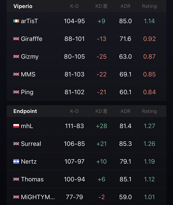 Endpoint称霸英国赛区，确立EPL Conference晋级地位