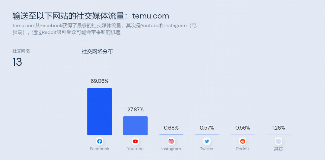 拼多多海外版Temu，商家卖货一单赚一块钱