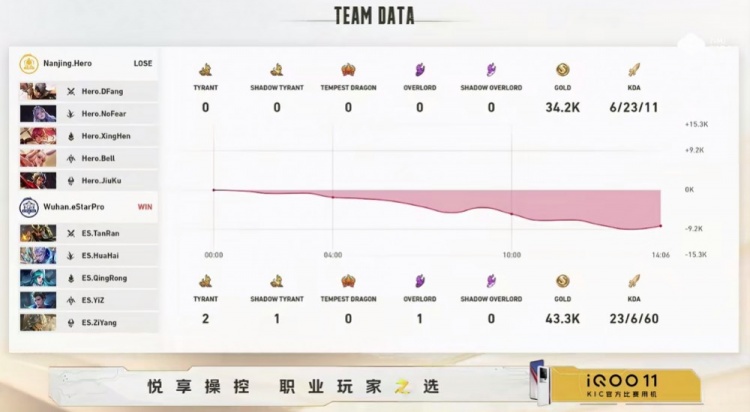 《王者荣耀》2022世冠战报：气势如虹！eStar轻松2-0拿下Hero全胜晋级