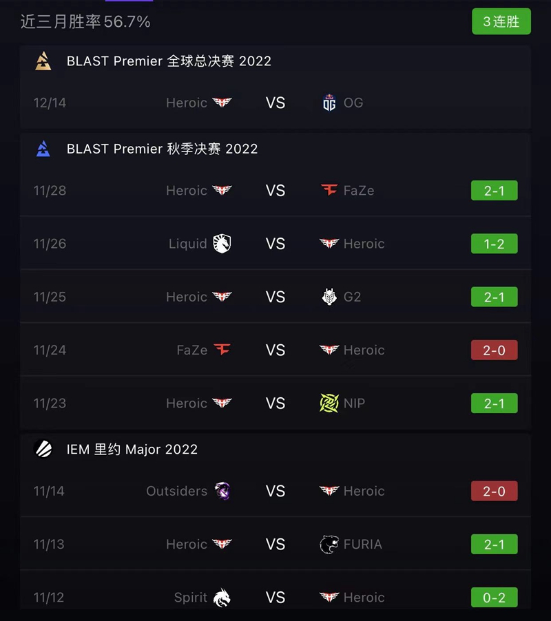 重磅预测：BLAST Premier全球总决赛将掀起2022年最后一场高潮！