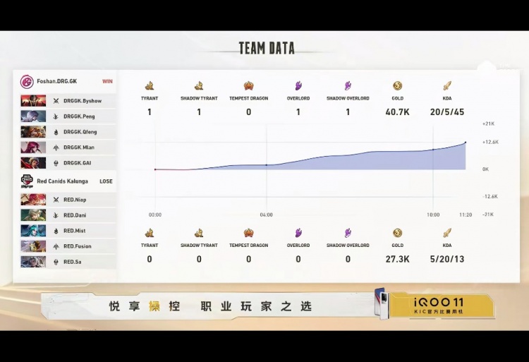 《王者荣耀》2022世冠战报：阿改张飞多次灵性绕后开团助队击溃RED!