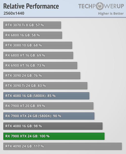 RX 7900 XTX勉强干掉RTX 4080！还浪费了16％性能