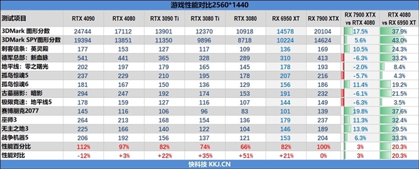 RX 7900 XTX勉强干掉RTX 4080！还浪费了16％性能