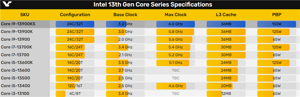 i9-13900KS的CPU-Z截图爆出：基础功耗150W