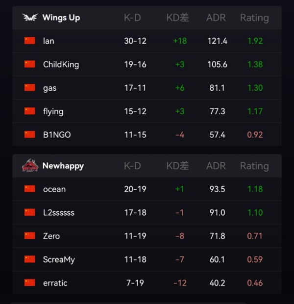 CSGO极限之地嘉年华赛：Wings Up轻松2-0雏鹰成长