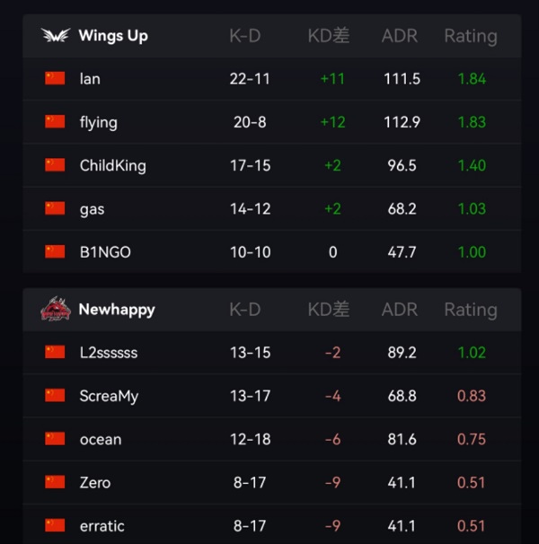 CSGO极限之地嘉年华赛：Wings Up轻松2-0雏鹰成长