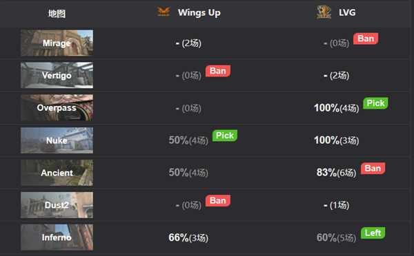 CSGO极限之地嘉年华赛：LVG轻松战胜Wings Up晋级决赛