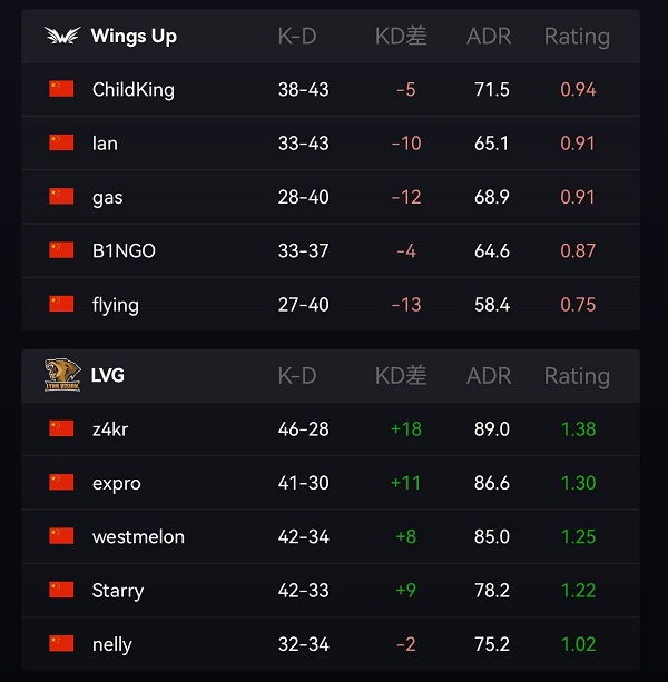 CSGO极限之地嘉年华赛：LVG轻松战胜Wings Up晋级决赛