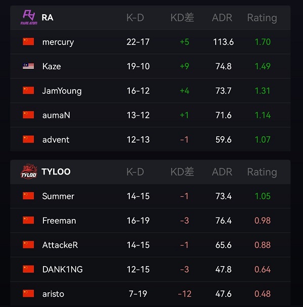 RA炫酷表现彻底碾压TYLOO，豪取2-0晋级CS:GO极限之地嘉年华决赛！