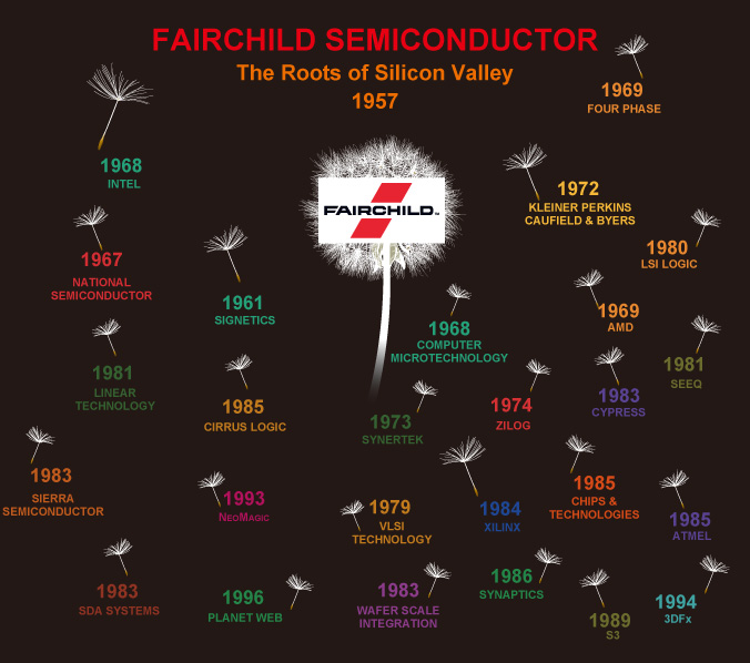 硅谷“人才摇篮”仙童半导体公司（Fairchild Semiconductor）于1957年成立