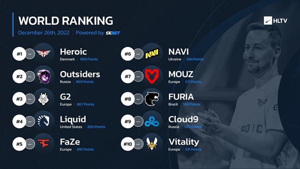 Historic Standstill: HLTV World Rankings Remain Unchanged in Final Week of 2022