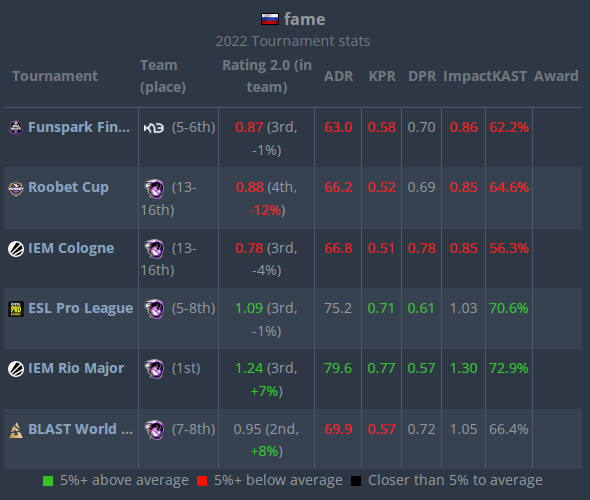 2022年CSGO明日之星现状揭秘