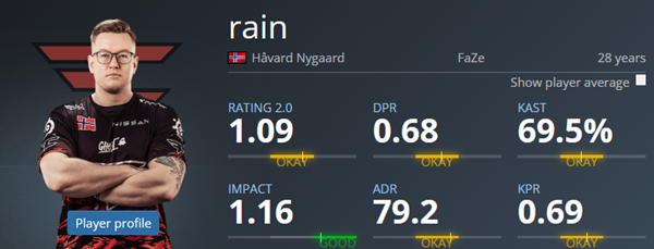 2022全年CSGO赛场闪耀：雨神Rain席卷比赛数据