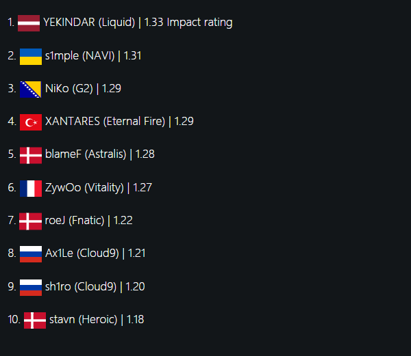 《CSGO》 2022年度选手 Impact Rating 揭晓：他们的胜率震撼所有观众！