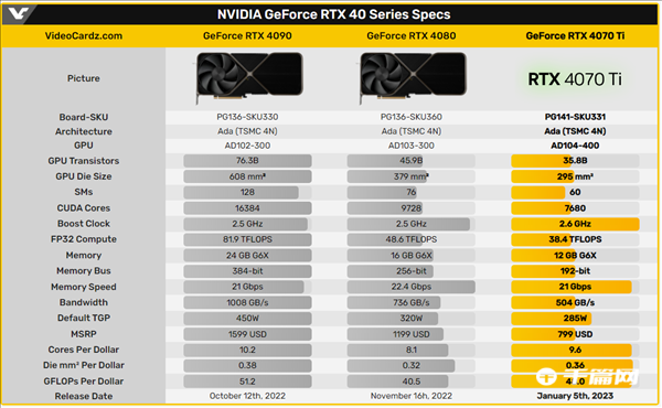 RTX 4070 Ti性价比4080高，定价799美元