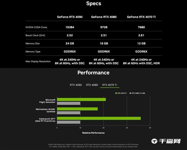 RTX 4070 Ti性价比4080高，定价799美元