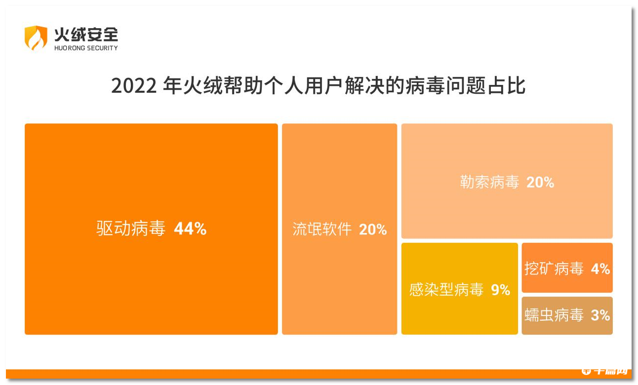 火绒虚拟沙盒升级加强检测查杀，更好地防御相关未知威胁