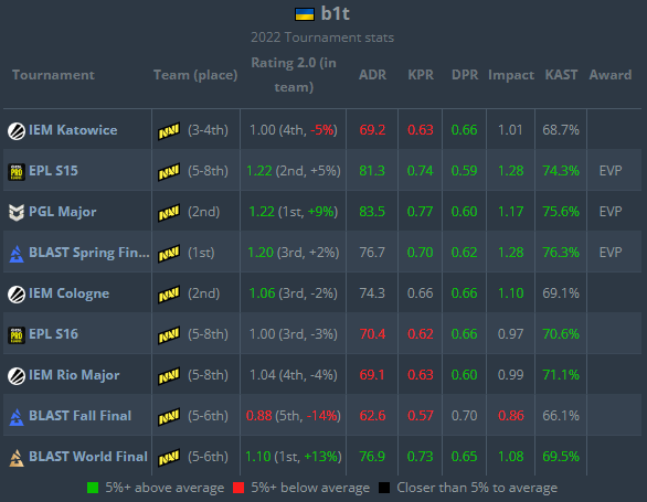 2022年HLTV排名揭晓！b1t成为第16位最佳选手惊艳亮相！