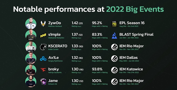 《CSGO》2022年大型赛事：明星选手的耀眼表现