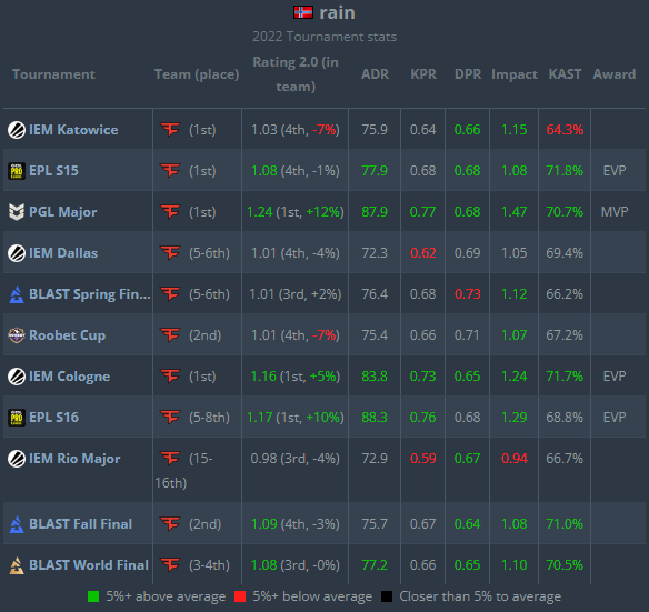 Norwegian Star rain Claims 13th Spot as HLTV’s Best CSGO Player of 2022