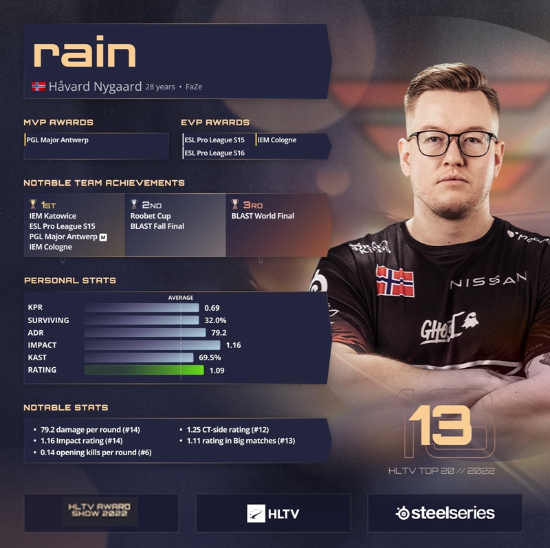 Norwegian Star rain Claims 13th Spot as HLTV’s Best CSGO Player of 2022