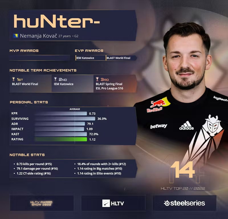 huNter Revealed as HLTV's 14th Best Player in CSGO's 2022 Rankings