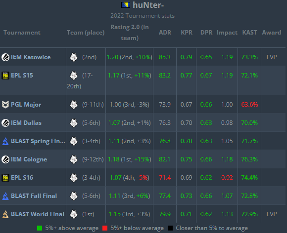 huNter Revealed as HLTV's 14th Best Player in CSGO's 2022 Rankings