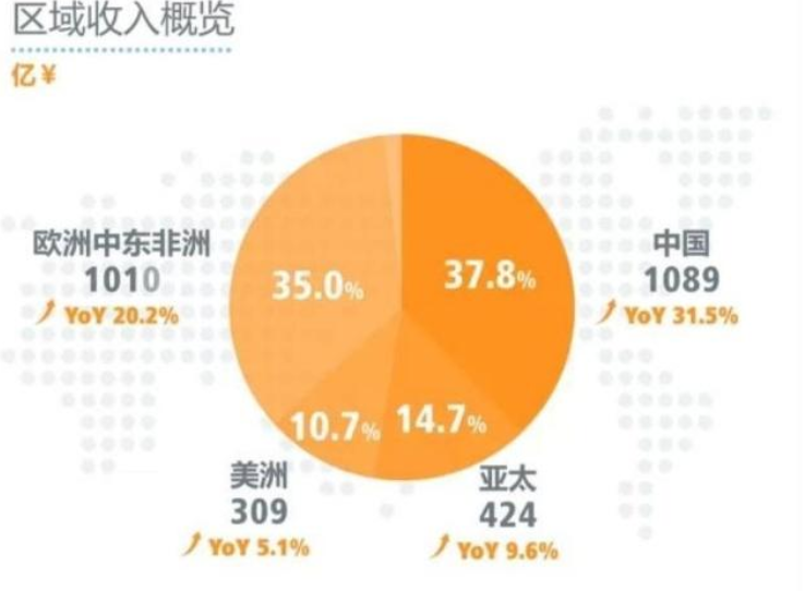 1987年9月15日，任正非创立华为，服务于全球170多个国家及地区