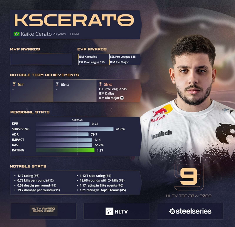 KSCERATO Dominates CS:GO, Securing 9th Spot in HLTV's 2022 Best Player Rankings