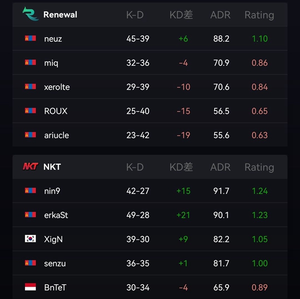 PPL S3职业组小组赛战报：LVG与NKT炮火弹无虚发，双双2-0横扫对手