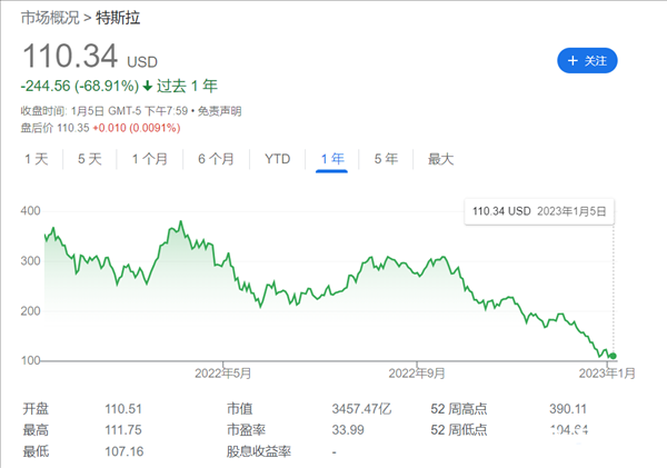 特斯拉累计下跌了近70%，是时候买入吗？