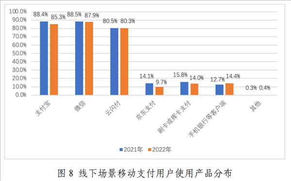 用微信支付的比支付宝多！微信支付占87.9%