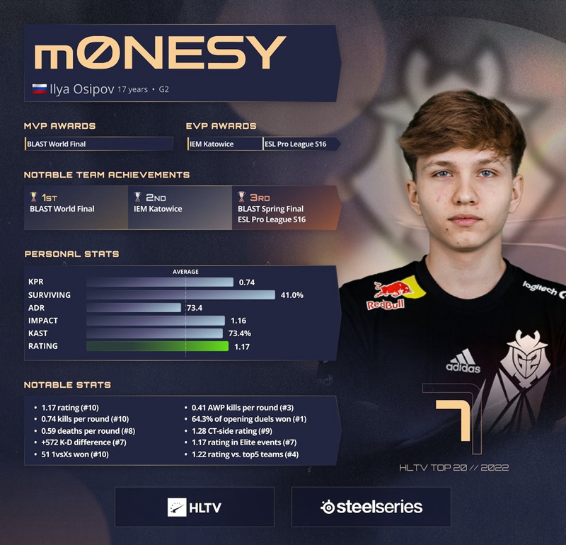 Unleashing Unstoppable Skills: m0NESY Secures Number 7 Spot in HLTV's 2022 Best Player Rankings