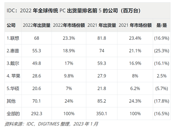 IDC：2023年的PC市场仍呈现衰退趋势