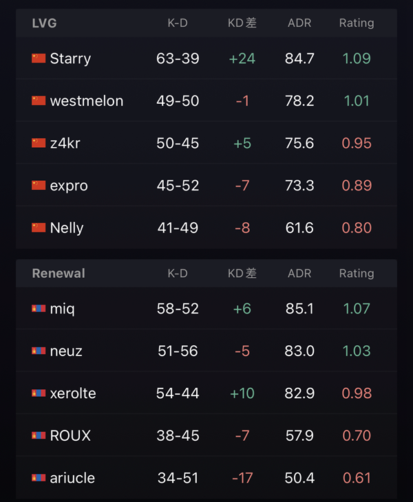 LVG奋力洞察RNWL，轻松2-0晋级CSGO PPL S3小组赛终极战！