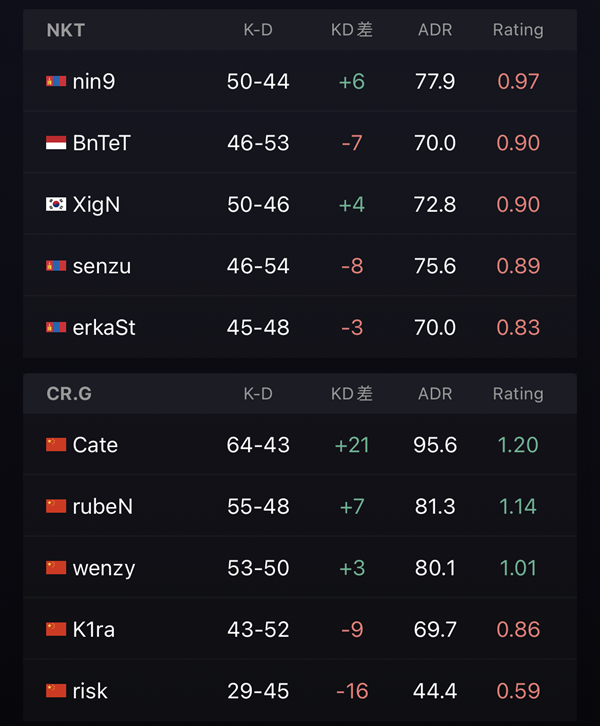 LVG奋力洞察RNWL，轻松2-0晋级CSGO PPL S3小组赛终极战！