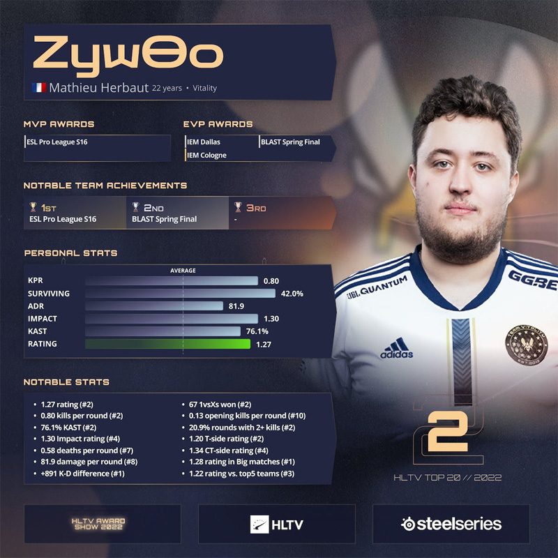 ZywOo falls just short of the crown as the second best player in CS:GO according to HLTV's 2022 rankings