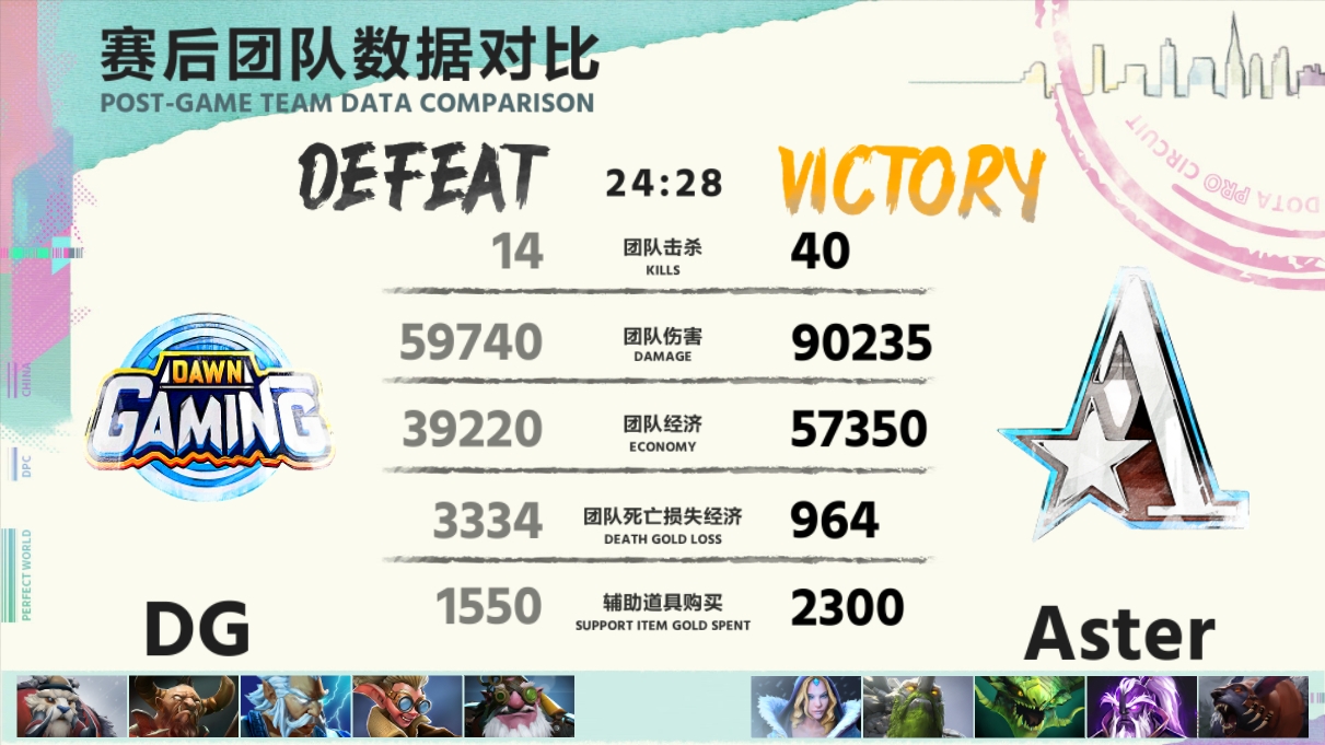 《DOTA2》DPC中国联赛赛报：50分钟两把宰猪！Aster横扫DG拿下四连胜