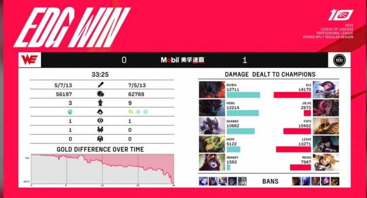 [比赛战报]LPL 2023 春季赛（WE:EDG）：Leave不虚viper EDG教科书式运营拿首局