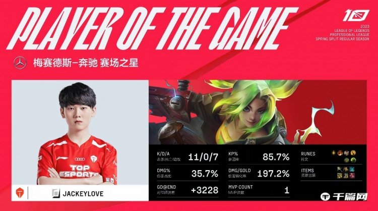 [比赛战报]LPL 2023 春季赛（TES:AL）：jackeylove 11杀0阵亡7助攻 完美演绎泽丽可进可退 助力TES取得开门红